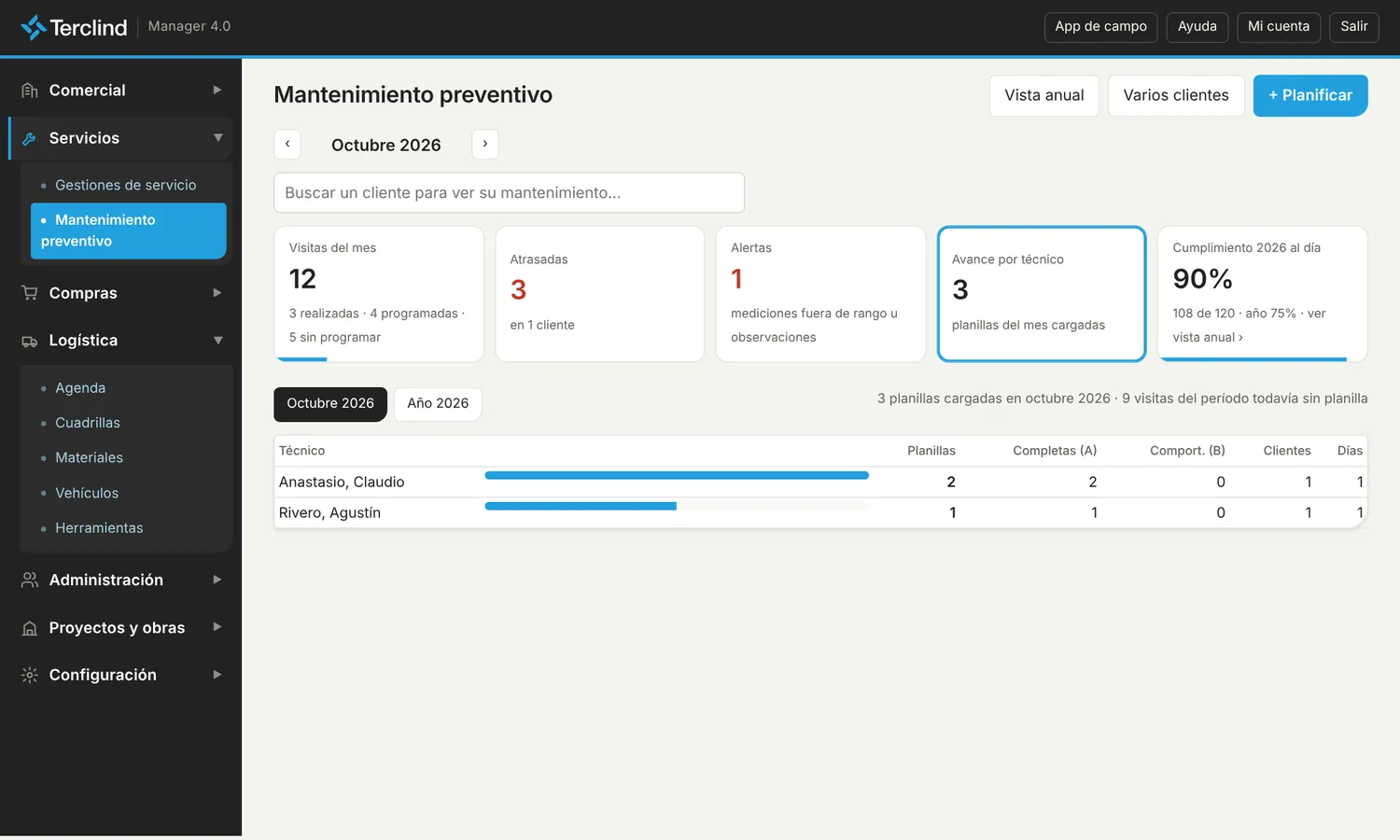 Avance por técnico.